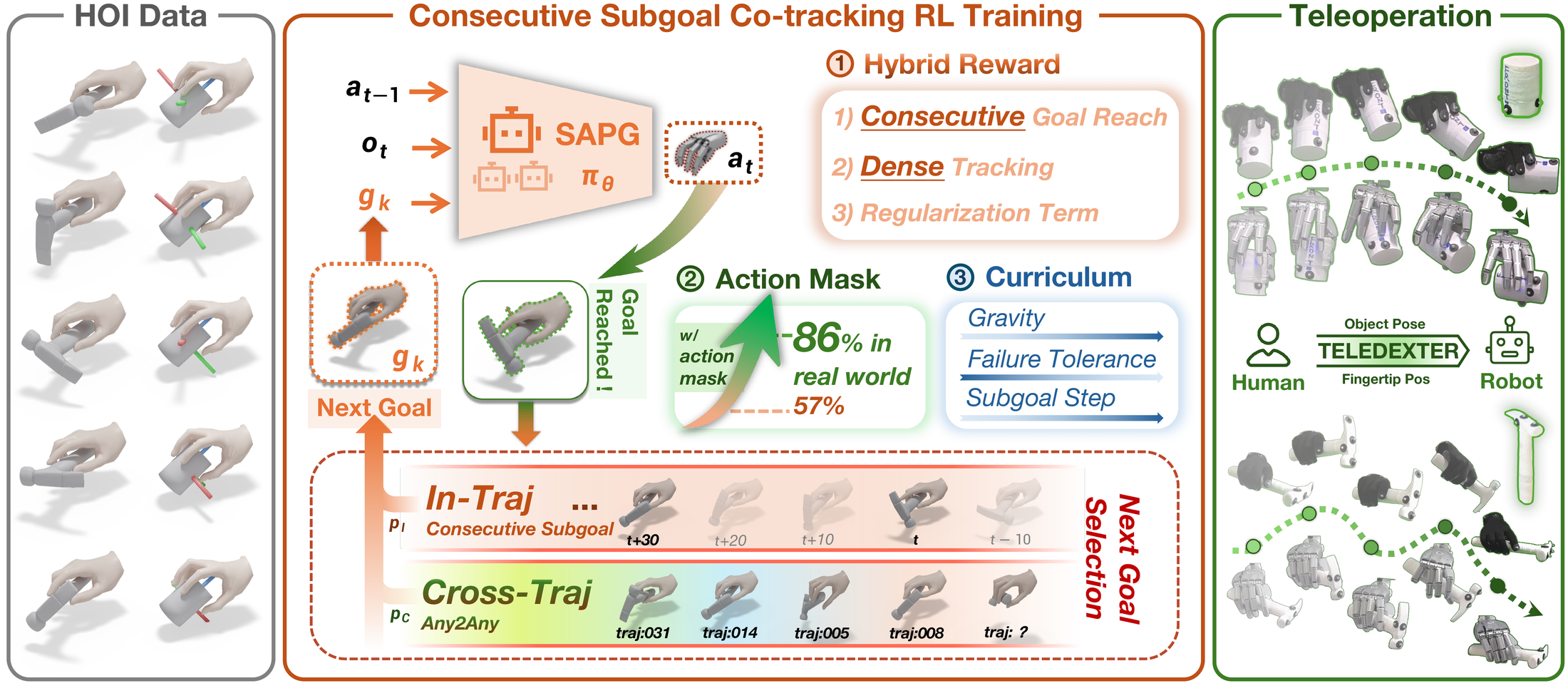 TeleDexter method overview: human hand-object demonstrations, consecutive subgoal co-tracking RL training, and zero-shot teleoperation deployment